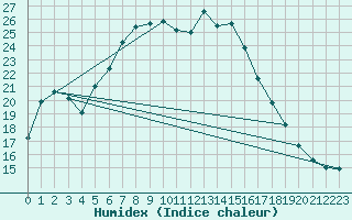 Courbe de l'humidex pour Freudenstadt