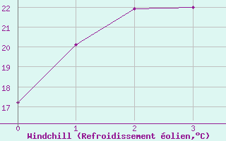Courbe du refroidissement olien pour Cadell