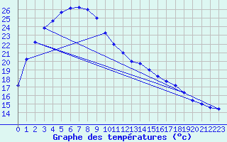 Courbe de tempratures pour Meekatharra Airport