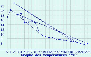 Courbe de tempratures pour Giswil