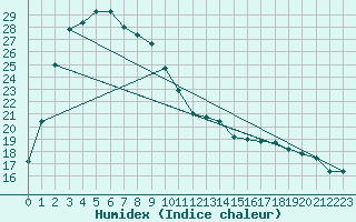 Courbe de l'humidex pour Chinhae