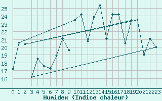 Courbe de l'humidex pour San Sebastian / Igueldo