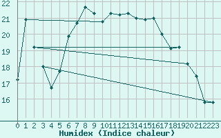 Courbe de l'humidex pour Cervia