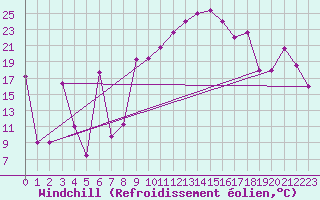 Courbe du refroidissement olien pour Gabes