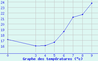 Courbe de tempratures pour Ploce