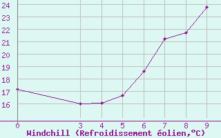 Courbe du refroidissement olien pour Ploce