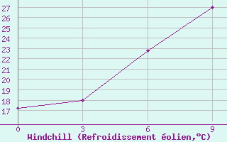 Courbe du refroidissement olien pour H-5