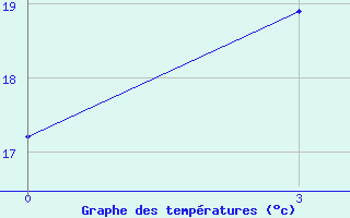 Courbe de tempratures pour Xinxian