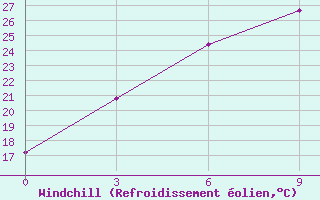 Courbe du refroidissement olien pour Yanchi