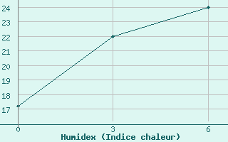 Courbe de l'humidex pour Jining