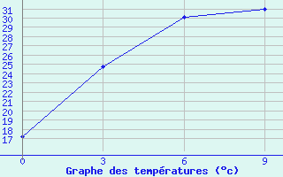 Courbe de tempratures pour Tikanlik