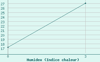 Courbe de l'humidex pour Yan An