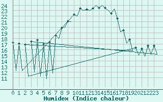 Courbe de l'humidex pour Lugano (Sw)