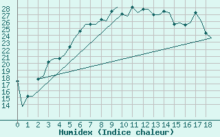 Courbe de l'humidex pour Savonlinna