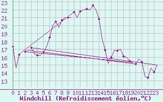 Courbe du refroidissement olien pour Bonn (All)