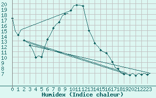 Courbe de l'humidex pour Ingolstadt