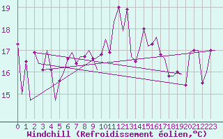 Courbe du refroidissement olien pour Tivat
