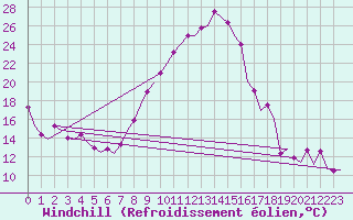 Courbe du refroidissement olien pour Salzburg-Flughafen