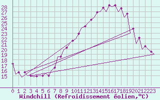 Courbe du refroidissement olien pour Zaragoza / Aeropuerto