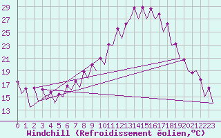 Courbe du refroidissement olien pour Gerona (Esp)