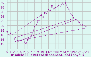 Courbe du refroidissement olien pour Albacete / Los Llanos