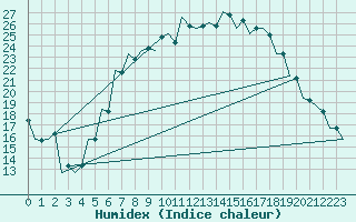 Courbe de l'humidex pour Srmellk International Airport