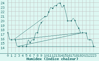 Courbe de l'humidex pour Pisa / S. Giusto