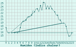 Courbe de l'humidex pour Hamburg-Finkenwerder