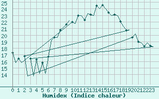 Courbe de l'humidex pour Hahn