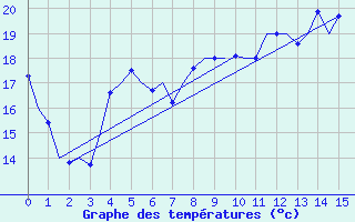 Courbe de tempratures pour Kemi