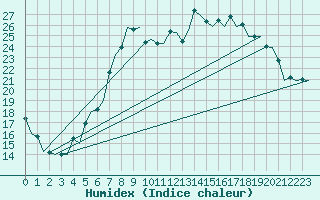 Courbe de l'humidex pour Hannover