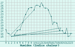 Courbe de l'humidex pour Kharkiv