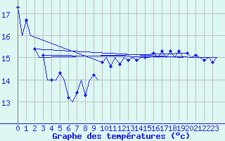 Courbe de tempratures pour Platform Hoorn-a Sea