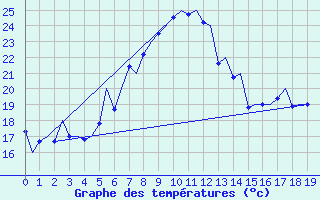 Courbe de tempratures pour Genve (Sw)