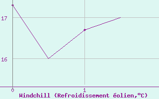 Courbe du refroidissement olien pour Genve (Sw)