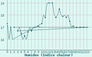 Courbe de l'humidex pour Tivat