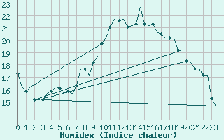 Courbe de l'humidex pour Dublin (Ir)