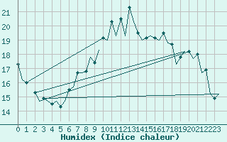 Courbe de l'humidex pour London / Heathrow (UK)