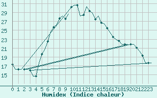 Courbe de l'humidex pour Merzifon