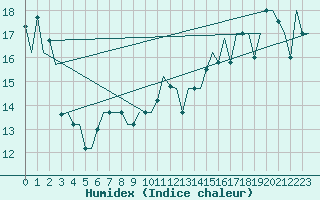 Courbe de l'humidex pour Ronchi Dei Legionari