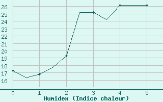 Courbe de l'humidex pour Mashhad