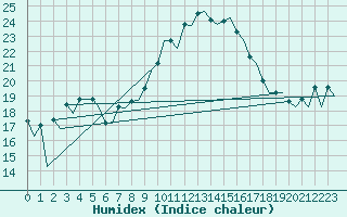 Courbe de l'humidex pour Huesca (Esp)