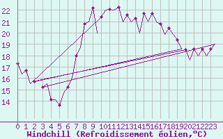 Courbe du refroidissement olien pour Barcelona / Aeropuerto