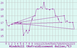 Courbe du refroidissement olien pour Torino / Caselle