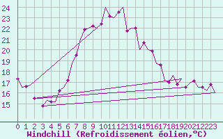 Courbe du refroidissement olien pour Vlieland