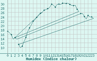 Courbe de l'humidex pour Lechfeld