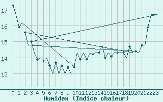 Courbe de l'humidex pour Platform L9-ff-1 Sea