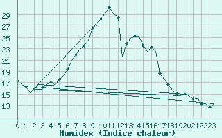 Courbe de l'humidex pour Maastricht / Zuid Limburg (PB)