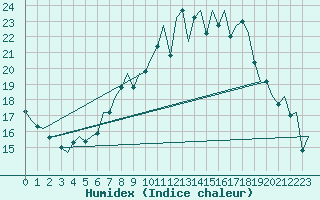 Courbe de l'humidex pour Altenstadt