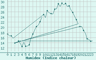 Courbe de l'humidex pour Vitoria